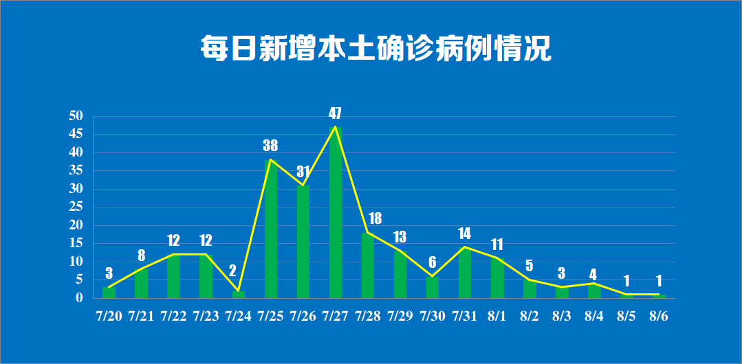 31省昨日新增本土确诊69例.31省区市昨日新增2例确诊病例？