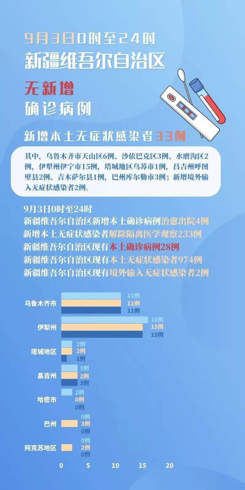 新疆最新的疫情情况.新疆最新疫情最新消息分布？