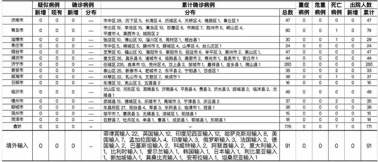【山东新增无症状感染者13例,山东新增无症状感染者1例 系境外输入】
