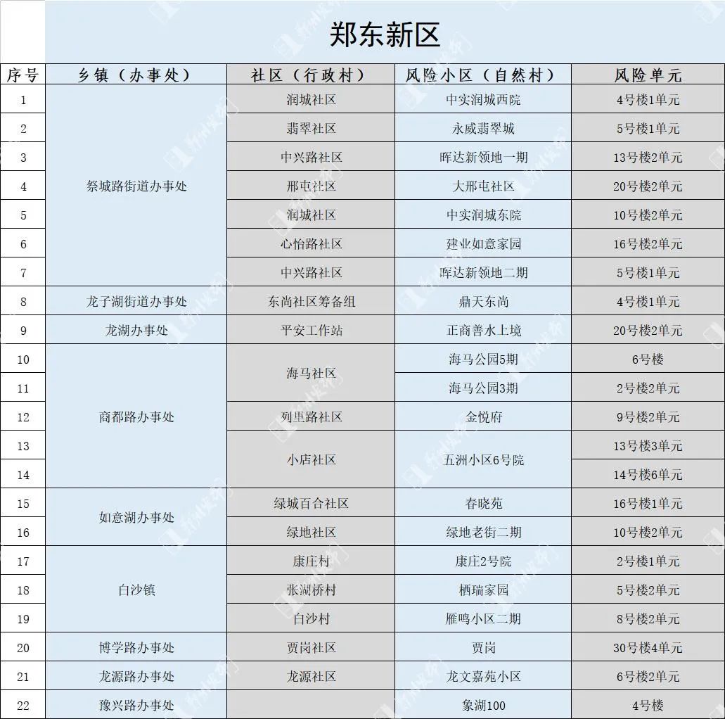 【郑州对部分区域实行分类管理,郑州部分区域实行封闭管理示意图】