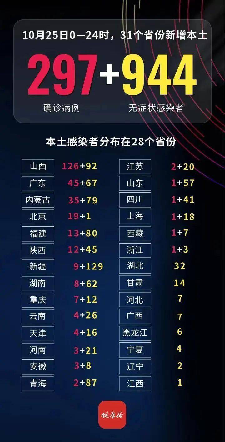 31省新增确诊11例.31省新增确诊情况？