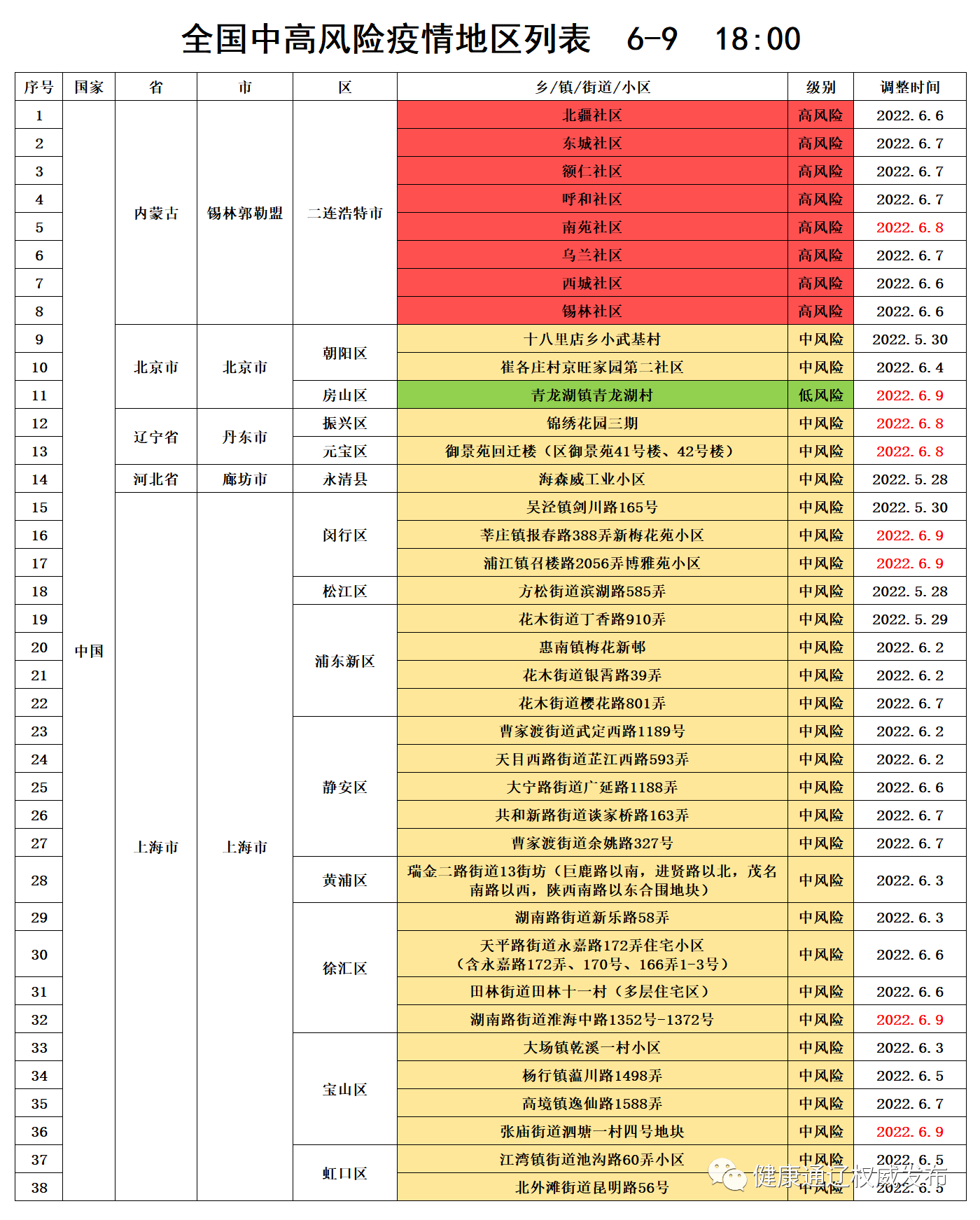 上海新增4个高中风险区.上海的高中风险区？