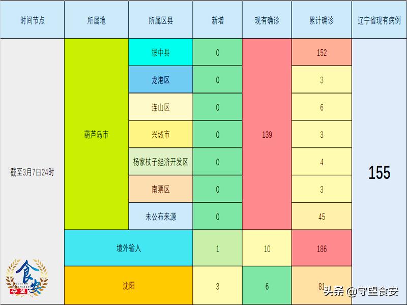 【辽宁新增4例本土确诊,辽宁新增4例本土确诊行程】