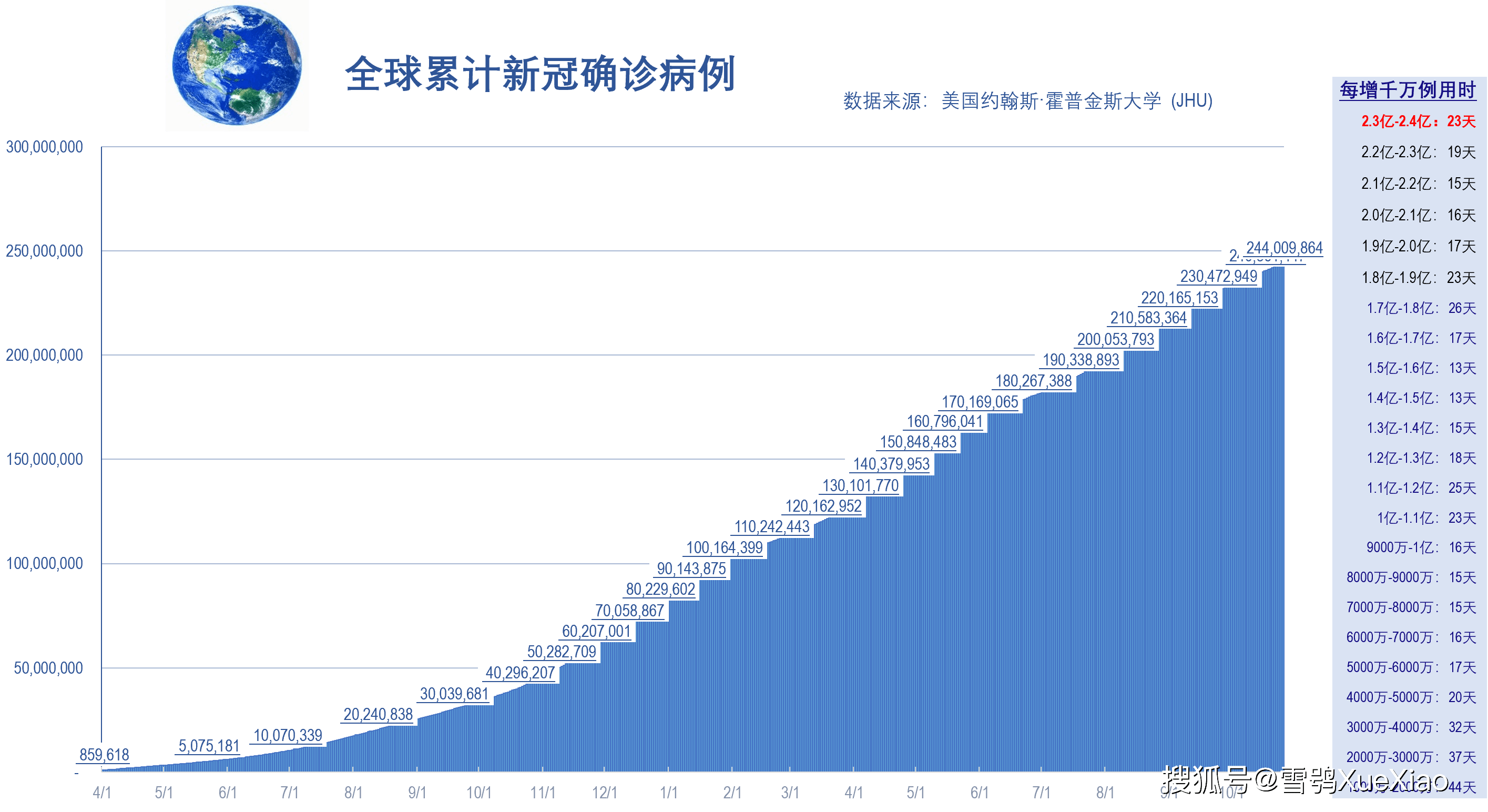 全球疫情最新确诊统计.全球疫情最新确诊统计表？