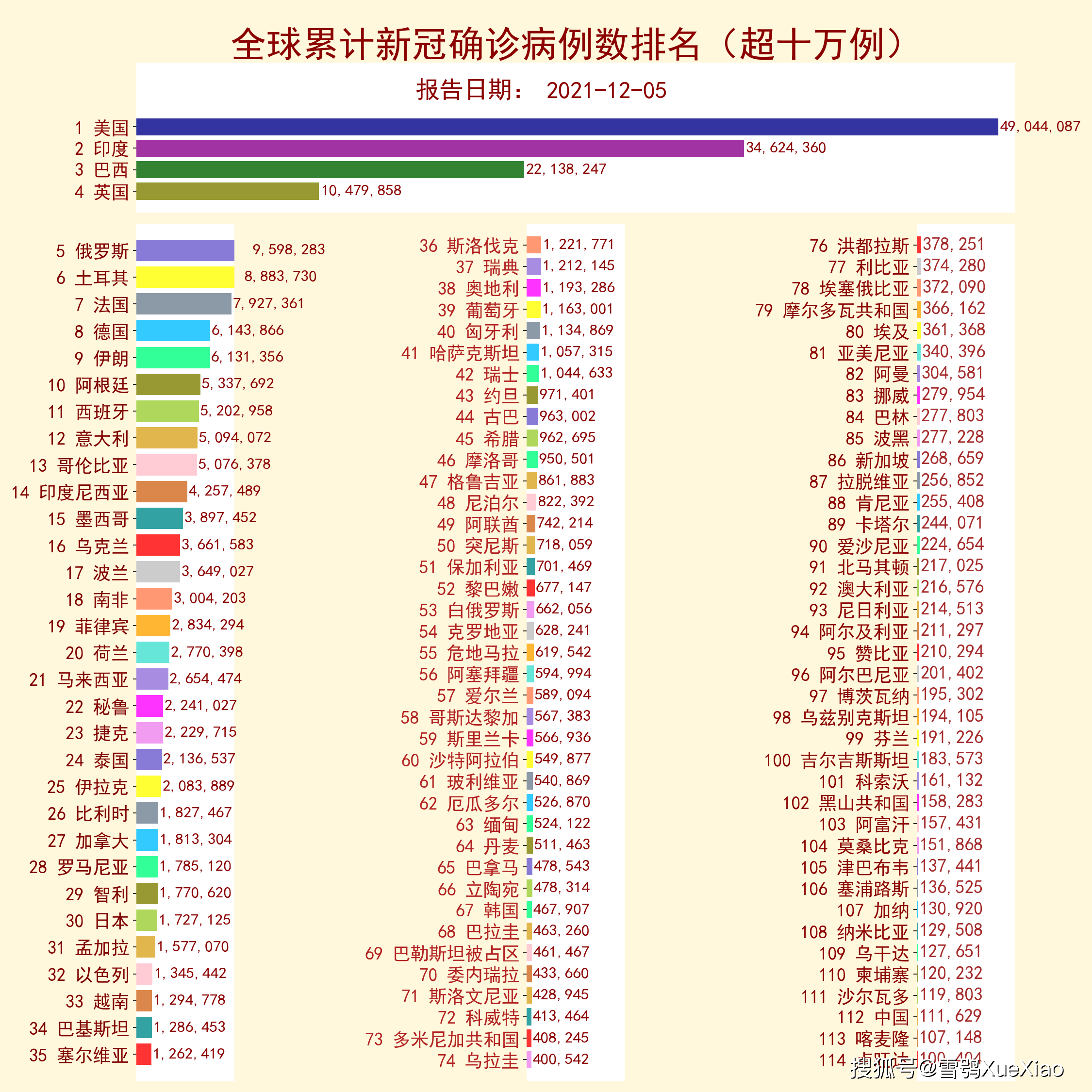 全球疫情最新确诊统计.全球疫情最新确诊统计表？