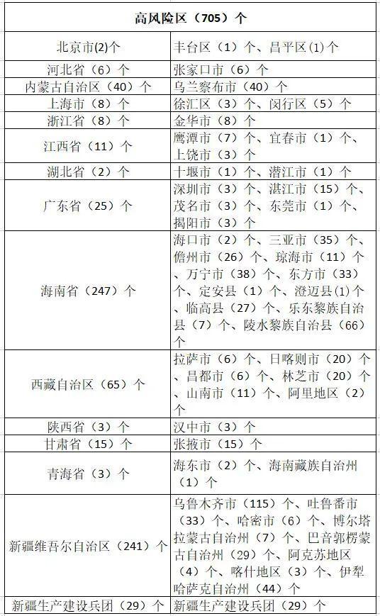 全国共有60个中风险地区(全国共有62个中风险区)