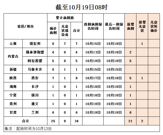 西安确诊/西安确诊病例行程轨迹