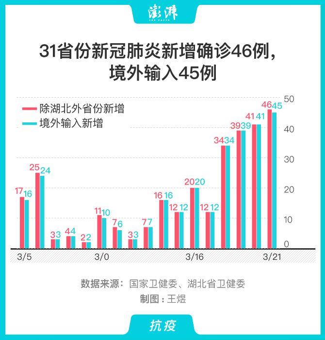 31省昨日增47例本土/31省区市昨日新增本土23例