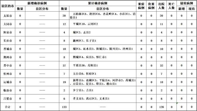 山西新增确诊病例126例(山西新增确诊病例126例最新消息)