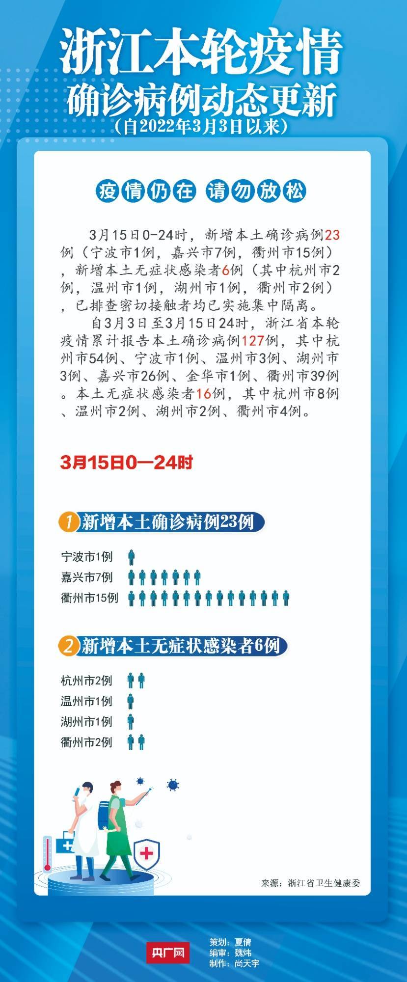 浙江新增31例本土确诊病例(浙江新增本土病例83例)