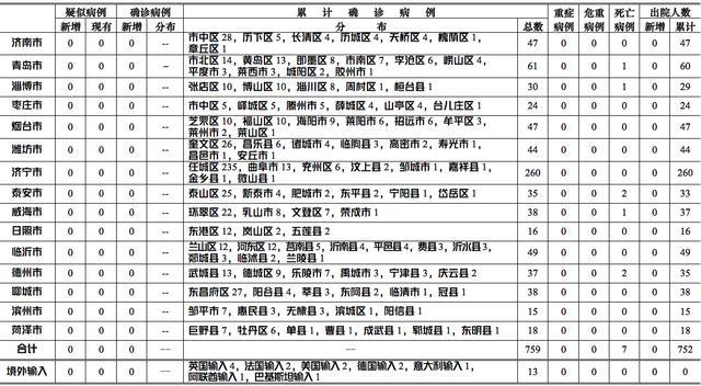 山东省新增25例本土确诊/山东省新增确诊12例