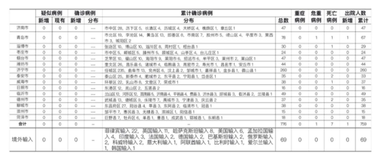 山东省新增25例本土确诊/山东省新增确诊12例