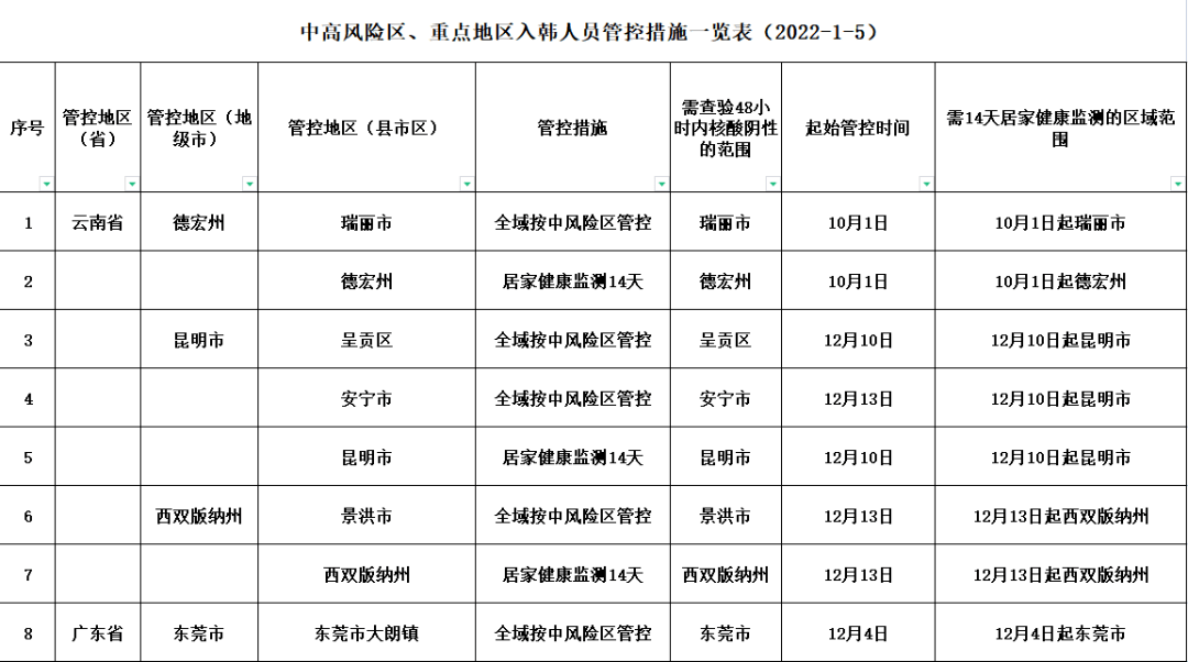 最新中高风险地区(最新中高风险地区名单最新812)