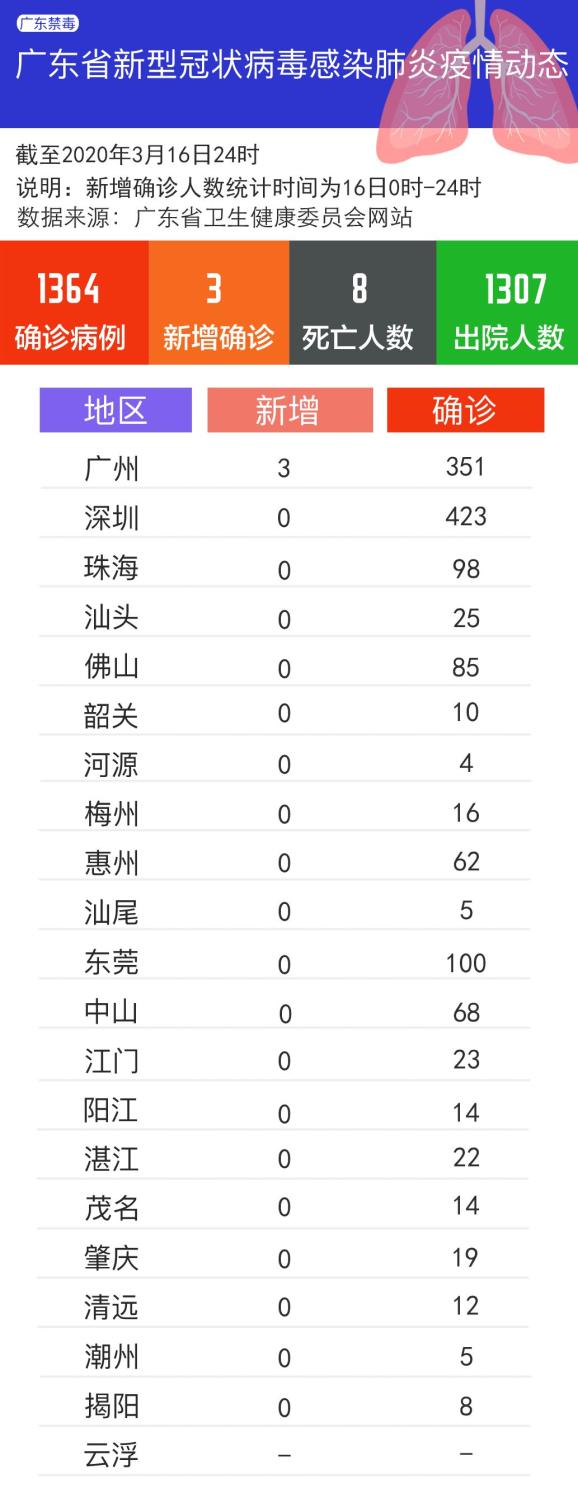 广东新增6例本土确诊病例/广东新增6例本土确诊病例轨迹