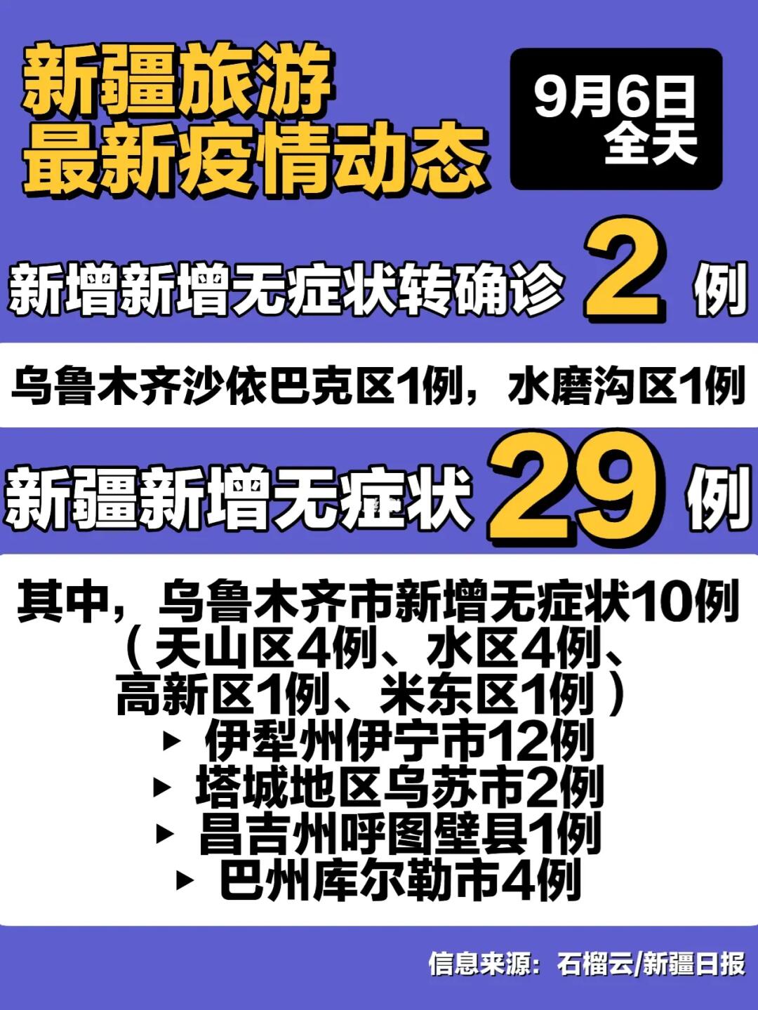 乌鲁木齐新增4例无症状者/乌鲁木齐现有确诊病例46例