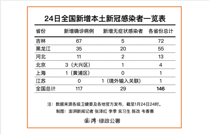 黑龙江新增本土确诊15例.黑龙江新增本土确诊15例!？