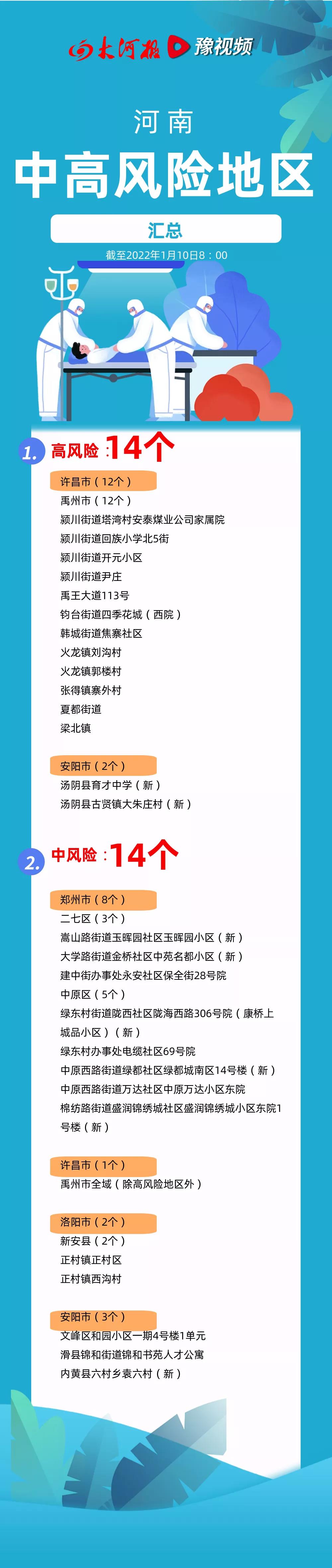 【河南已无中高风险地区,河南有无中高风险地区】