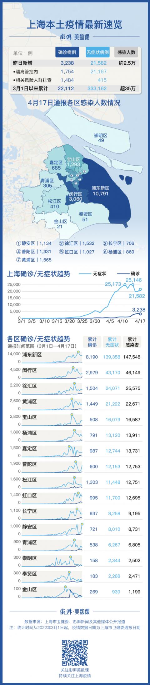 上海无症状感染者总数/上海疫情无症状