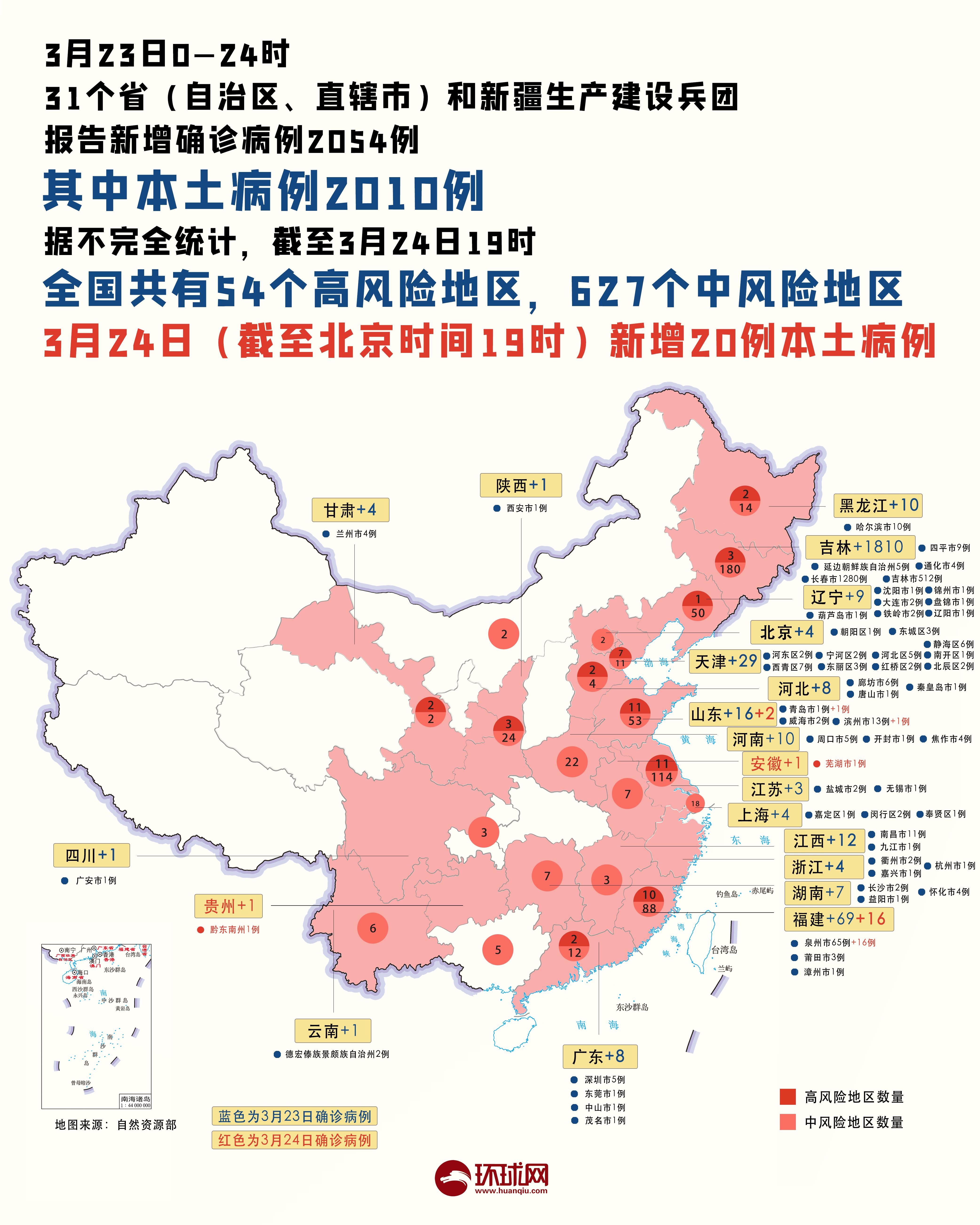 31省区市新增确诊病例32例.31省市新增确诊病例54例？