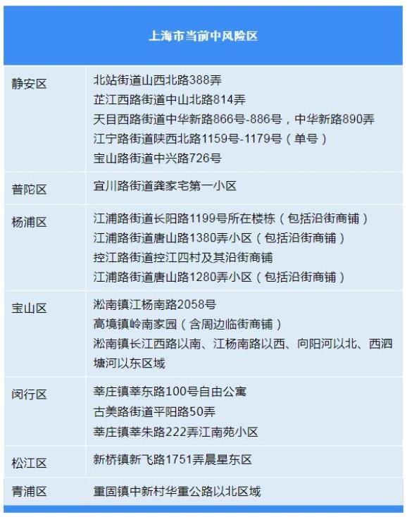 上海一街道被列为中风险地区.上海部分地区中风险地区,如何划分？