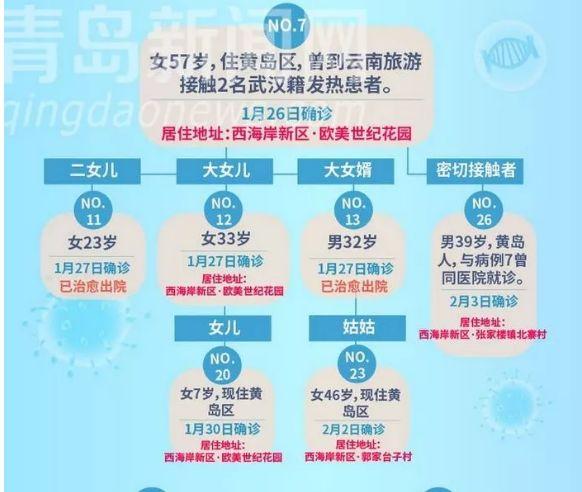青岛4小时新增36例本土确诊(青岛4小时新增36例本土确诊病例)