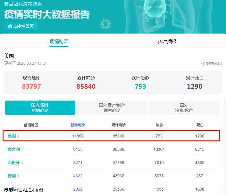 美国感染人数.美国感染人数远超公布数据？