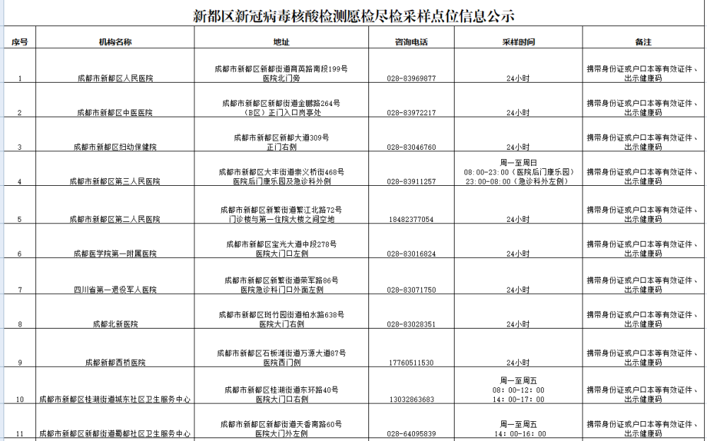 【新都区疫情最新消息发布,新都区最新疫情通报】