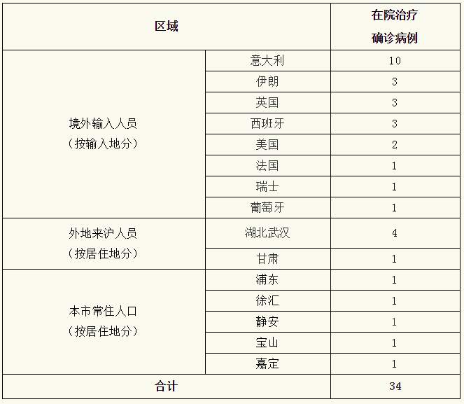 上海新增2例本地确诊病例.上海新增2本地确诊轨迹？