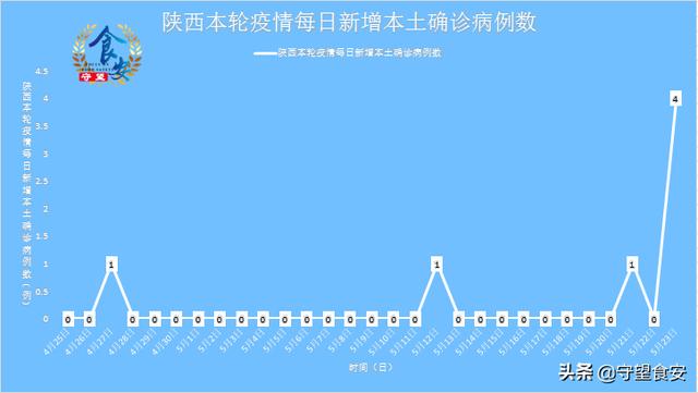 31省增9例本土在陕西内蒙古等4省(本地新增病例陕西)