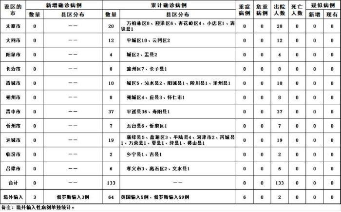 【山西昨日新增1例本土确诊,山西昨天新增病例】