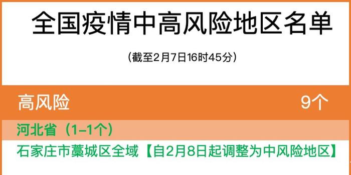 【河北新增9个中风险地区,河北四地区调整为中风险】