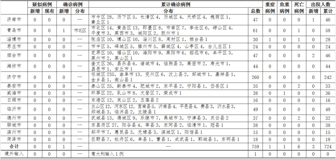 【山东增本土确诊51例,山东新增本土1例是哪里的】