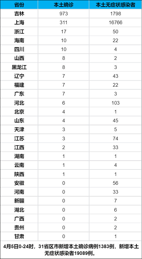 31省新增本土188727/31省区市新增本土确