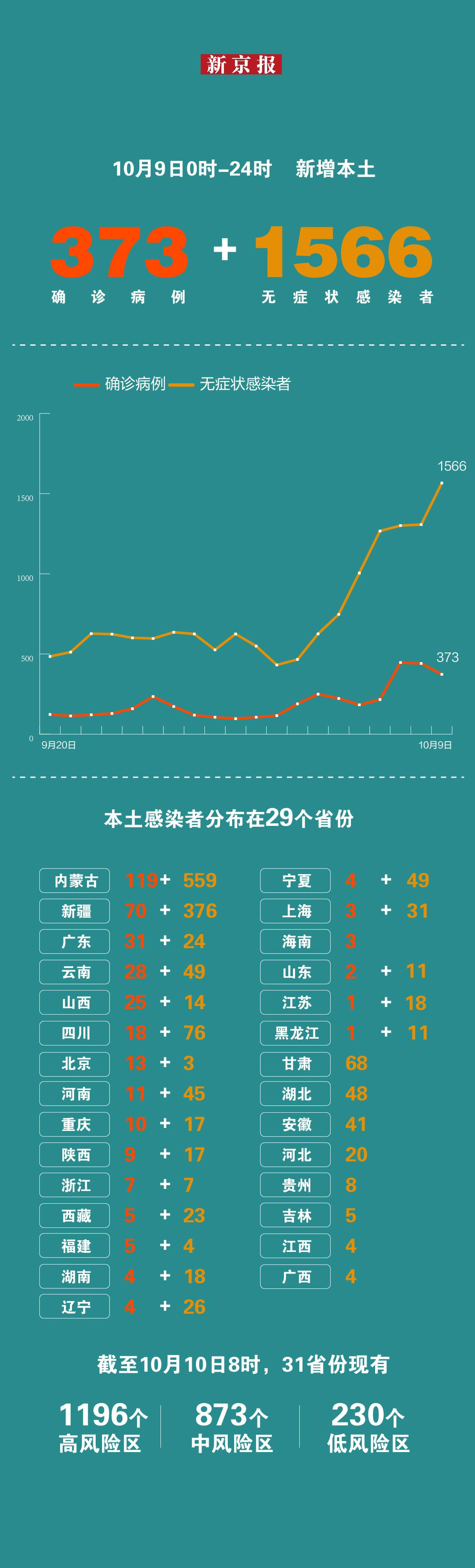 【31省区市增本土5例,31省份增本土12例】
