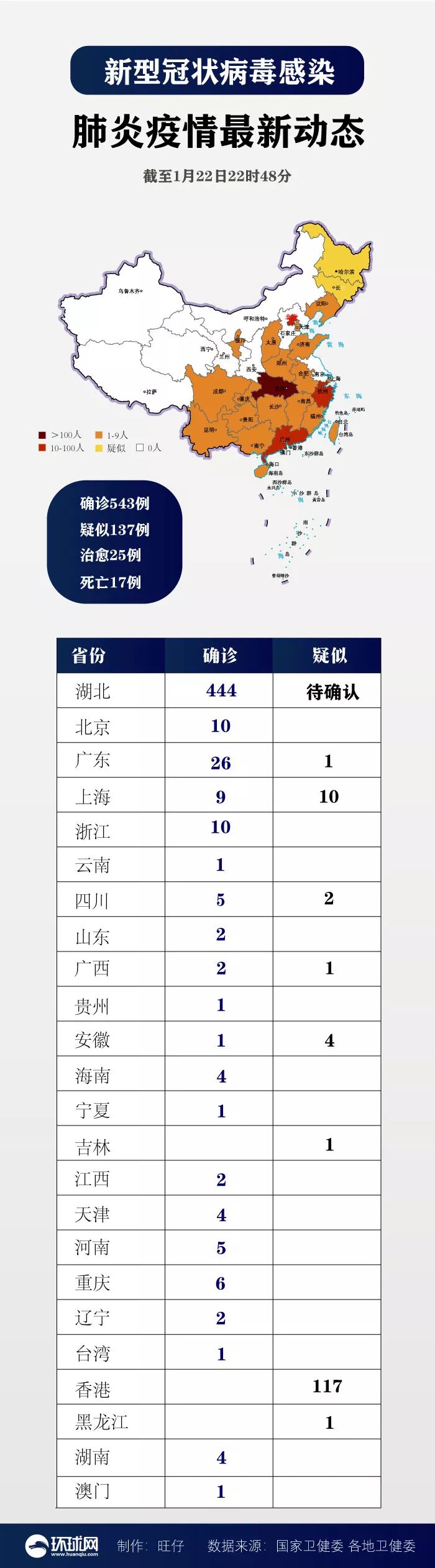31省区市新增确诊病例32例(31省区市新增确诊20例8885)
