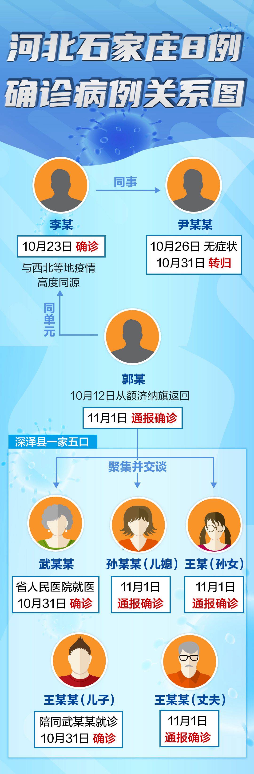 河北疫情存多条传播链/河北病毒传播情况