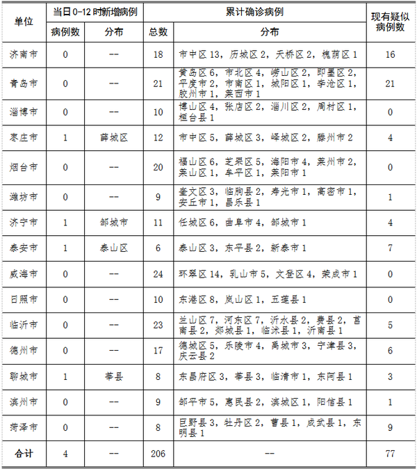 【青岛疫情最新消息今天新增了15例,青岛疫情最新消息今天新增了15例病例】