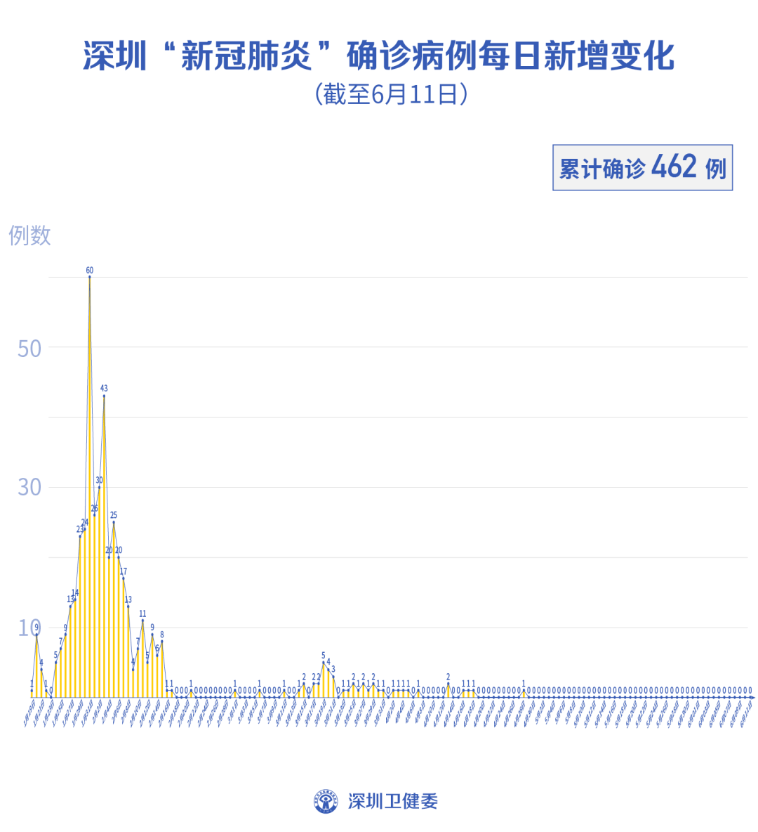 深圳疫情最新公布/深圳疫情最新通报情况