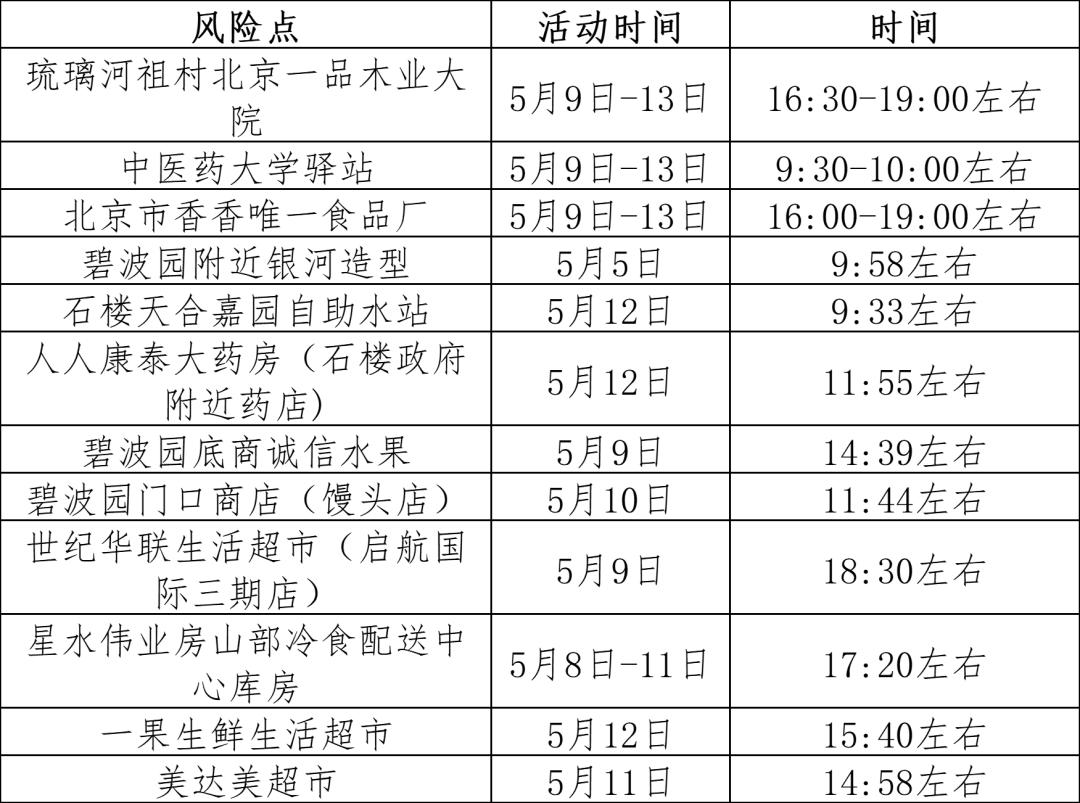 北京房山新增12例本土感染者.北京房山新增3名感染者？
