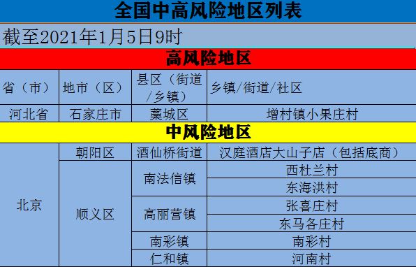 【北京新增1个高风险地区,北京今增3例确诊 1地升高风险】