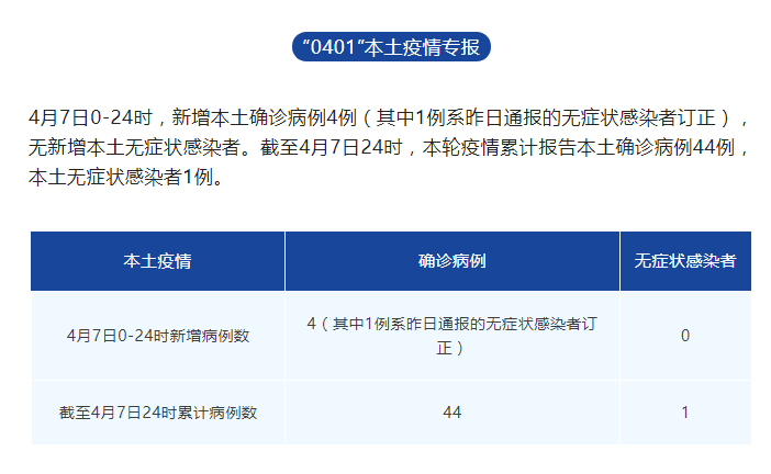 31省新增4例本土.31省区市新增4例本土病例活动轨迹？