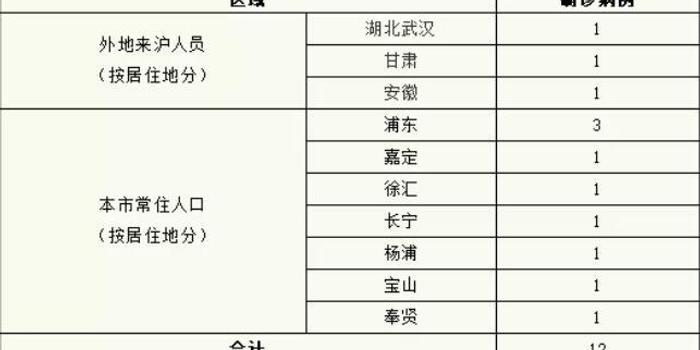 【上海确诊新冠肺炎最新消息,上海 确诊 新冠】