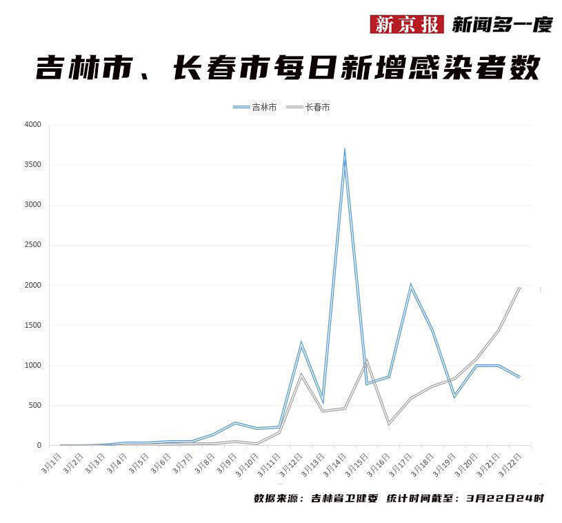 长春今日疫情最新消息.今曰长春疫情？