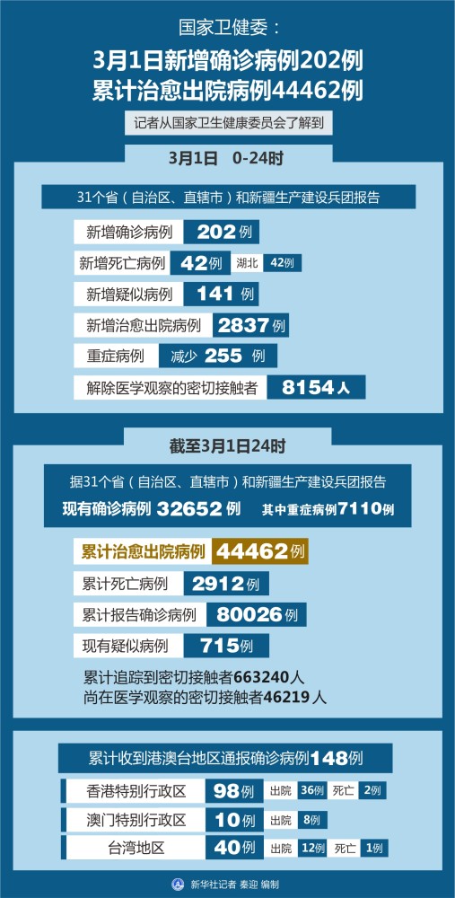 31省新增确诊最新消息(31省新增确诊病例最新消息)