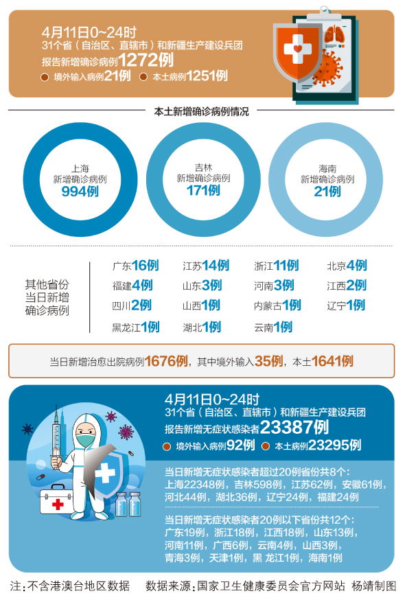 31省新增确诊最新消息(31省新增确诊病例最新消息)