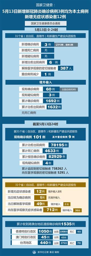 【吉林新增本土确诊病例5例,吉林新增本土确诊46例】