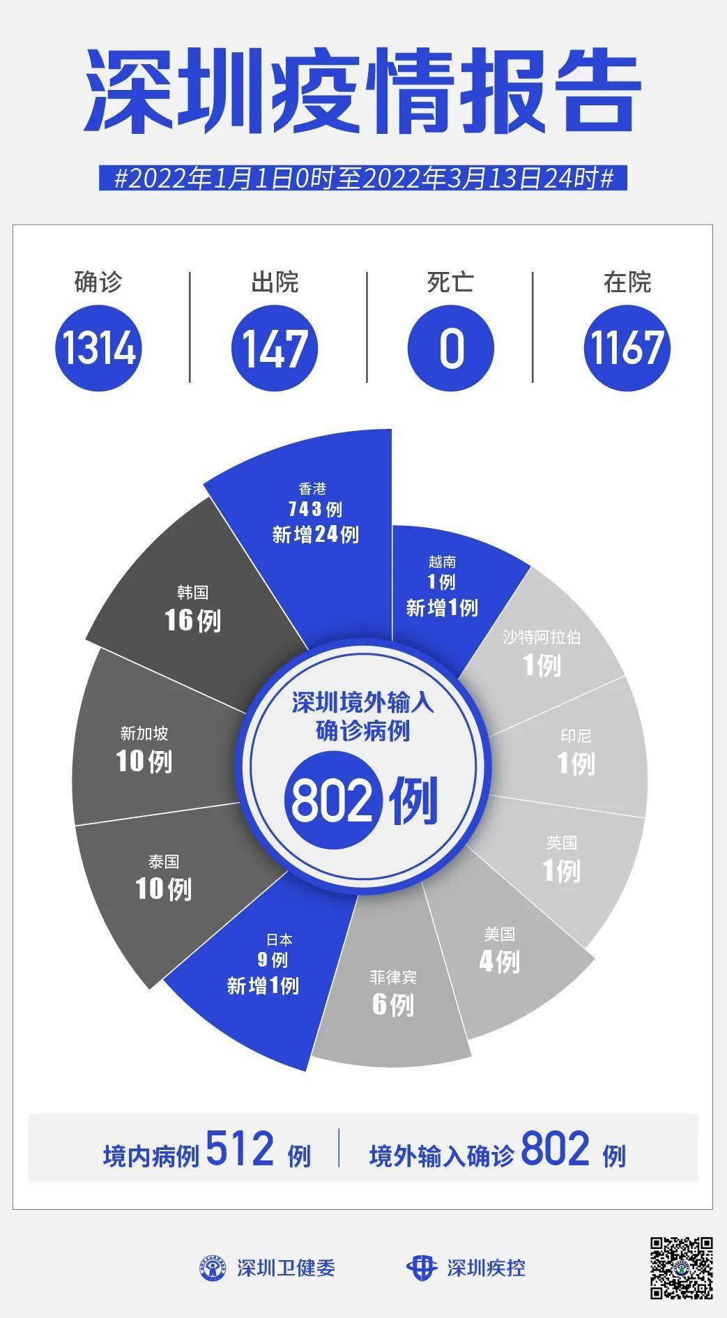 深圳新增18例确诊病例/深圳新增11例
