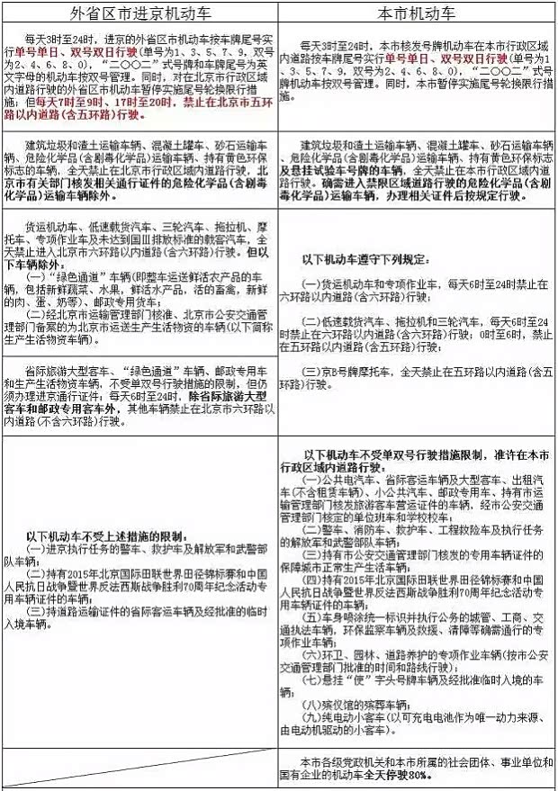 北京车辆限行规定/8月份北京车辆限行规定