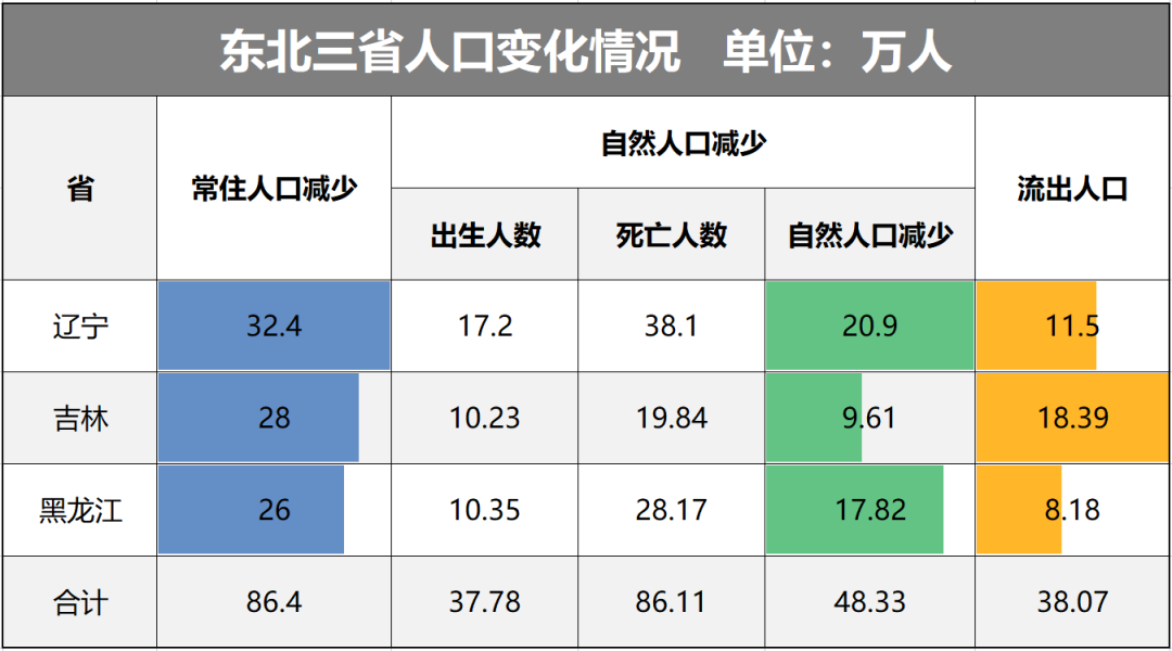 东三省人口负增长(东三省人口负增长原因)