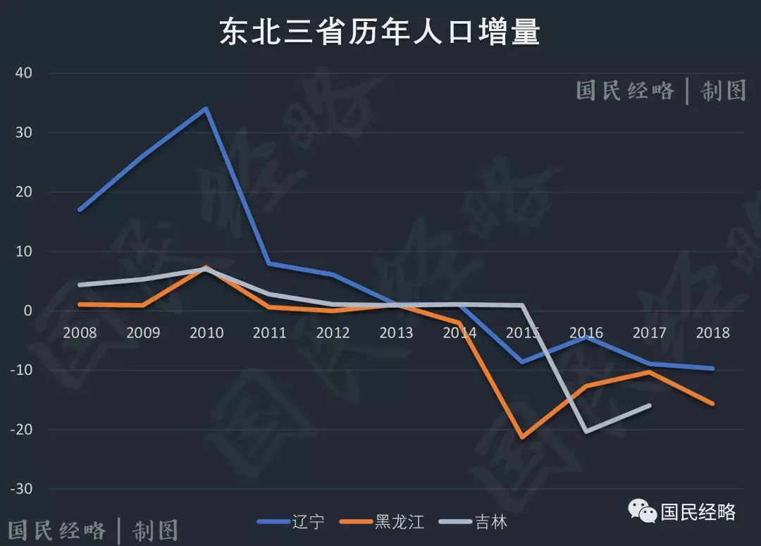 东三省人口负增长(东三省人口负增长原因)